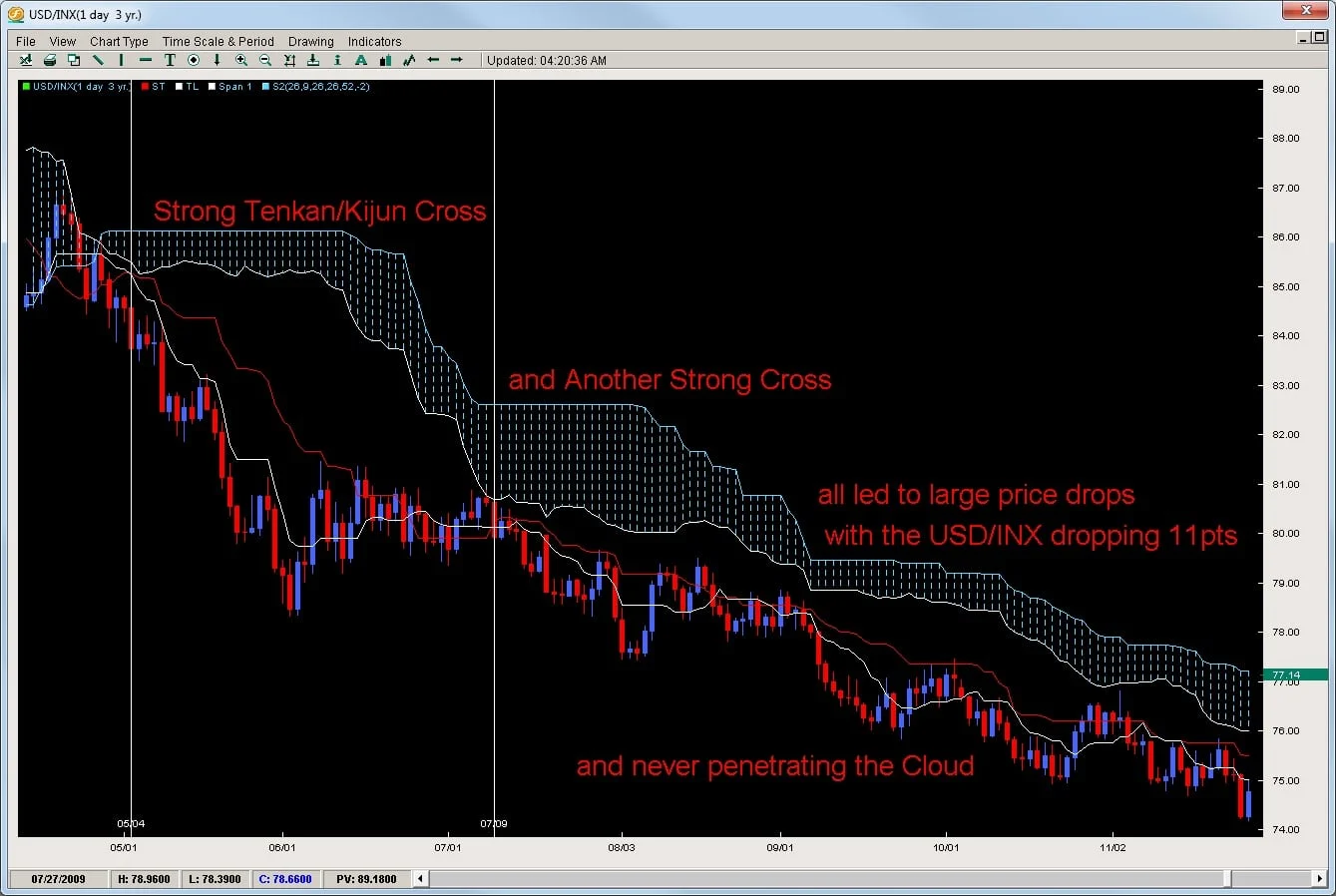 Ichimoku Là Gì? Toàn Tập Về Đám Mây “Thần Thánh” Giúp Trader Đọc Vị Thị Trường 8 TK Cross