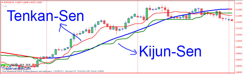 Ichimoku Là Gì? Toàn Tập Về Đám Mây “Thần Thánh” Giúp Trader Đọc Vị Thị Trường 2 Tenkan-sen