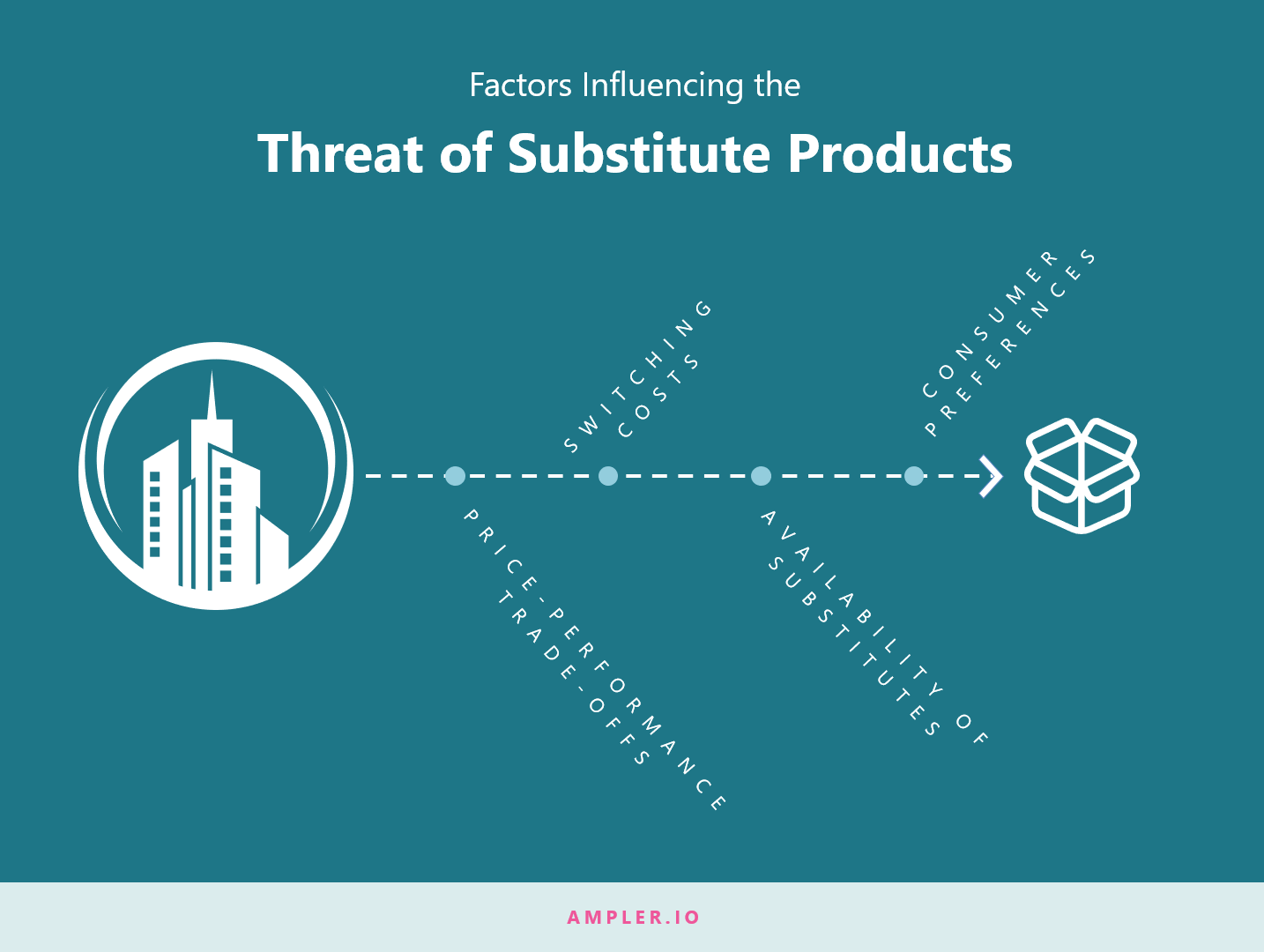 Threat of Substitute Products or Services