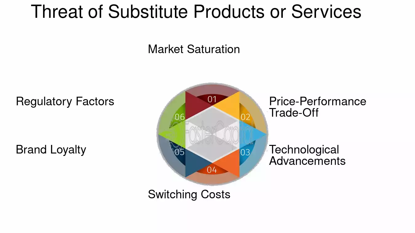 Threat of Substitute Products or Services