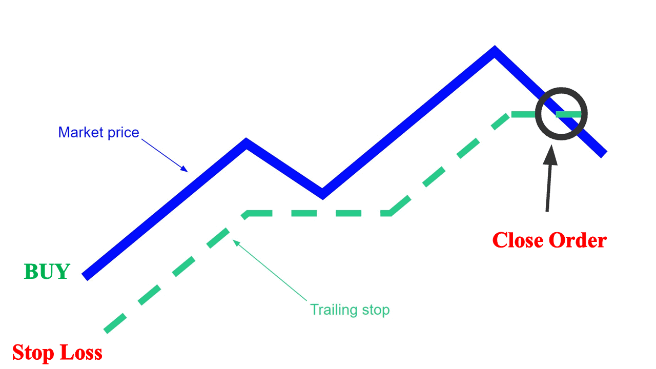Trailing Stop
