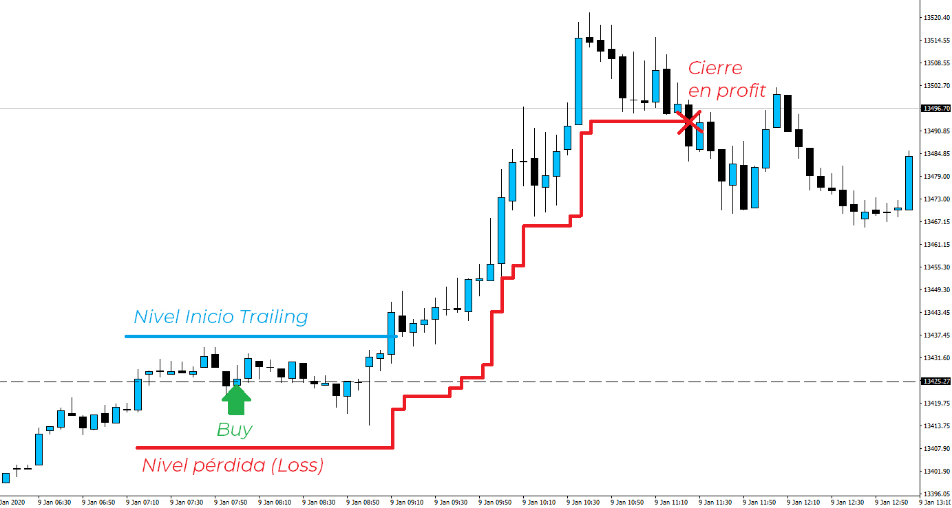 Trailing Stop