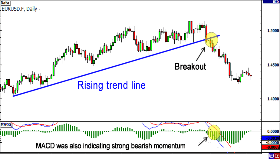 Trendline Break