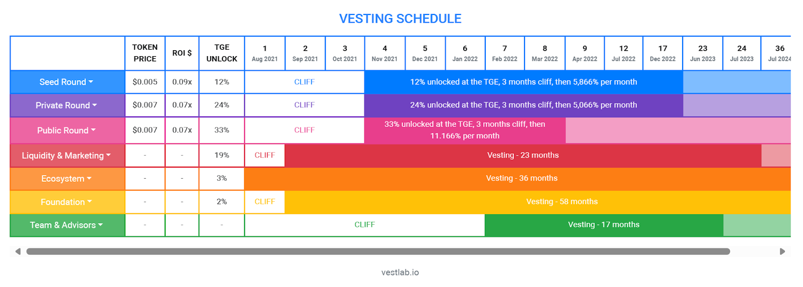 Vesting Schedule (Lịch trình Vesting)