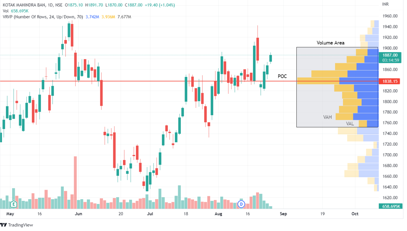 Volume Profile