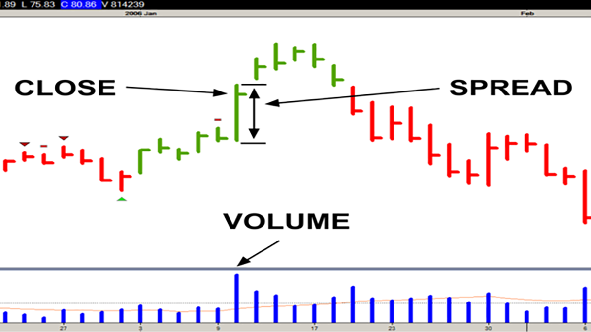 Volume Spread Analysis
