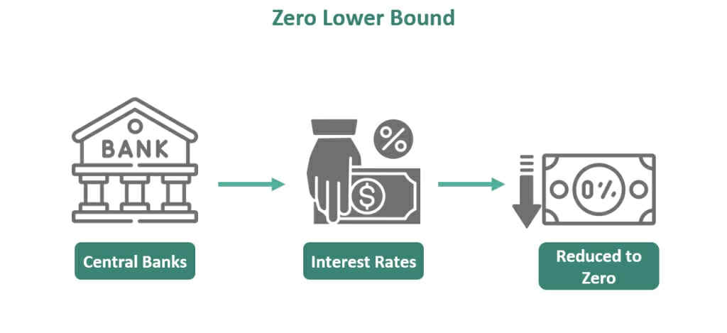 Zero Lower Bound
