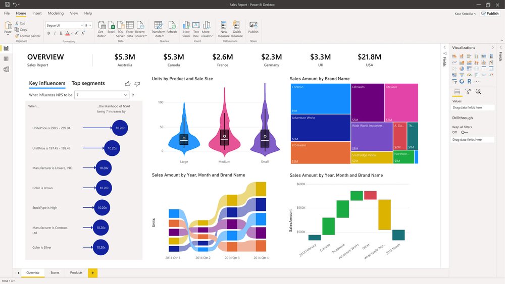 Bảng dashboard trên Power BI