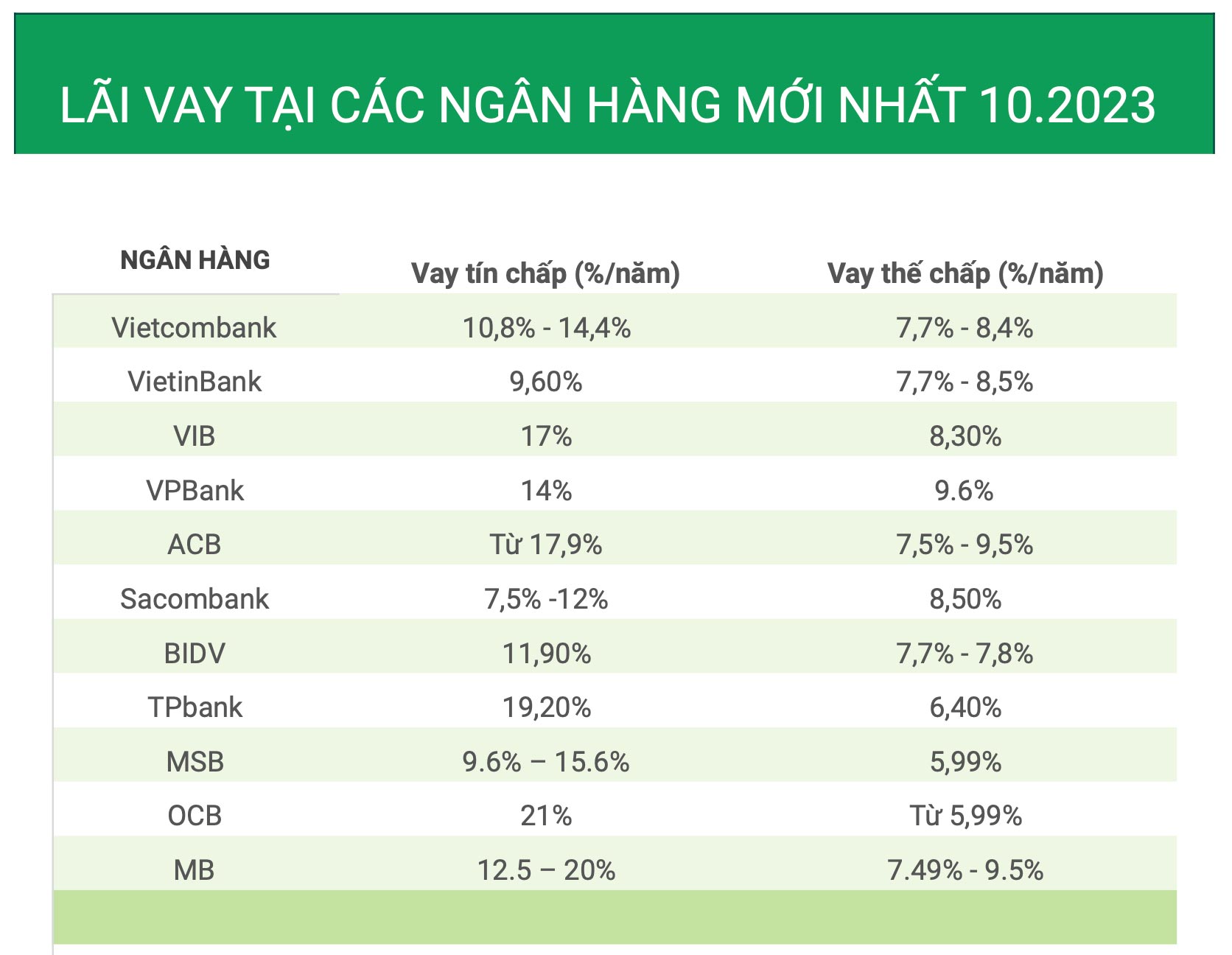 Bảng So Sánh Lãi Vay Giữa Một Số Ngân Hàng Phổ Biến