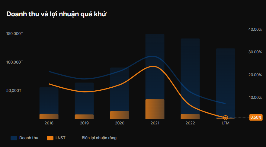 Biên Lợi Nhuận Ròng