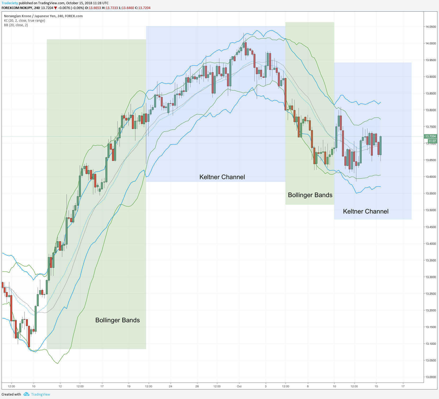 Bollinger Bands Là Gì? Thông Tin Chi Tiết Về Chỉ Báo Kỹ Thuật Hiệu Quả Trong Giao Dịch Đầu Tư 5 bollinger bands với Keltner Channel.