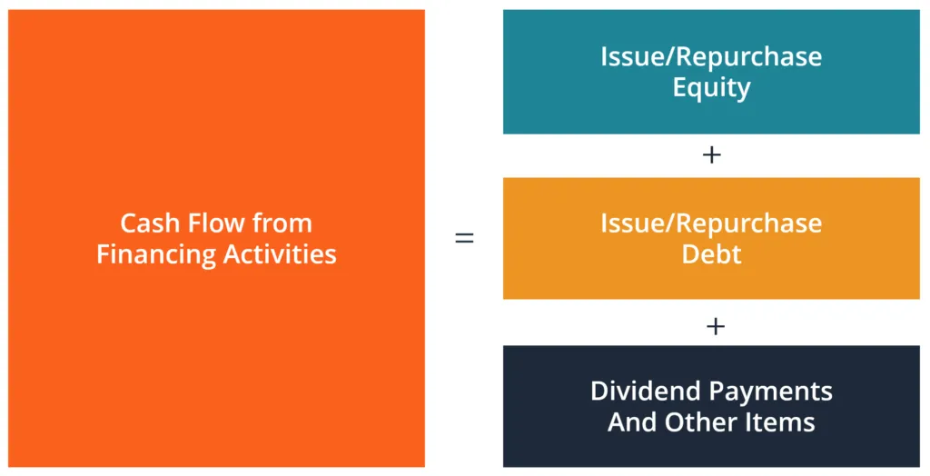 Cash Flow from Financing Activities - CFF