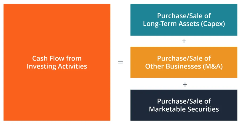 Cash Flow from Investing Activities - CFI