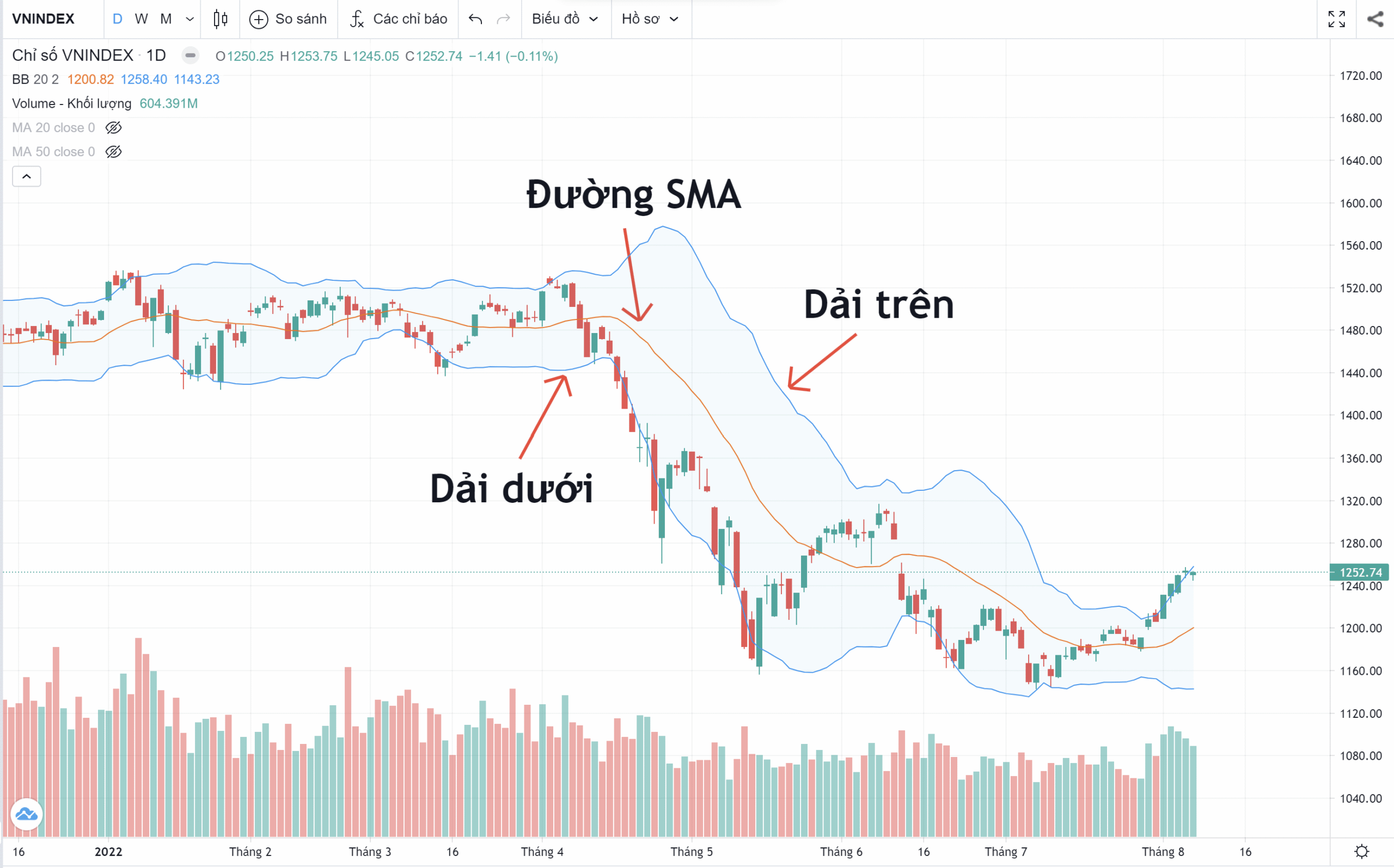 cấu tạo và công thức Bollinger Bands