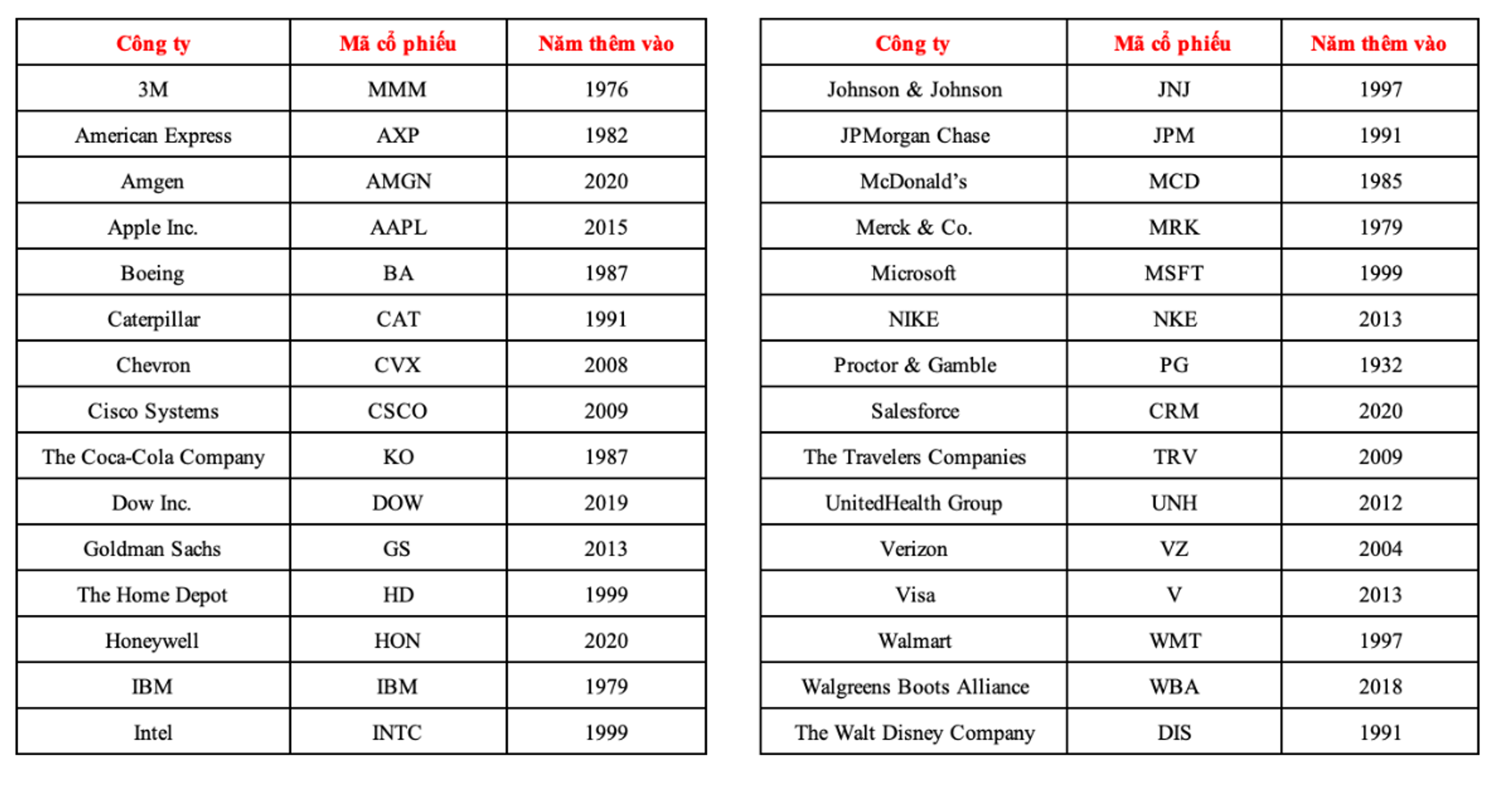 Cấu Trúc Và Thành Phần Của Chỉ Số Dow Jones