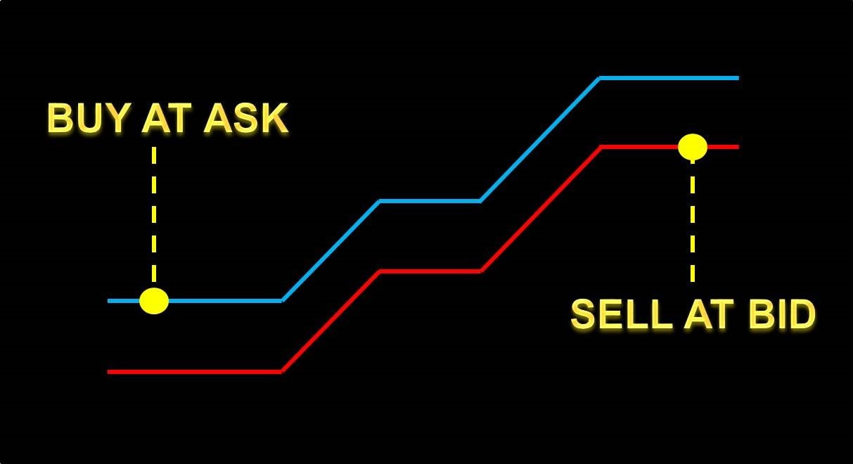 Chênh Lệch Mua Bán