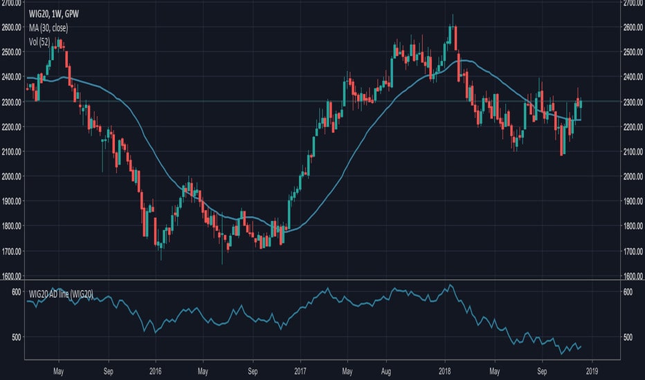 Chỉ báo Accumulation Distribution
