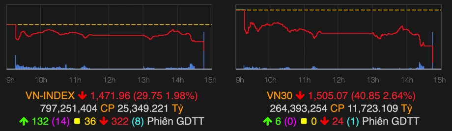 So Sánh VN50 – VN30 – VN-Index