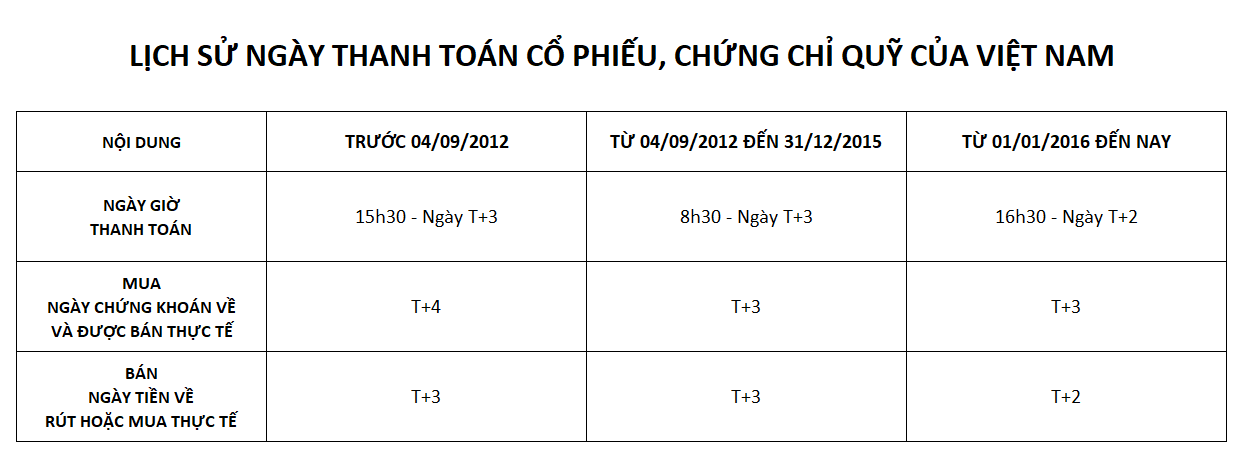 Chu Kỳ T+2 Trên Sàn HOSE