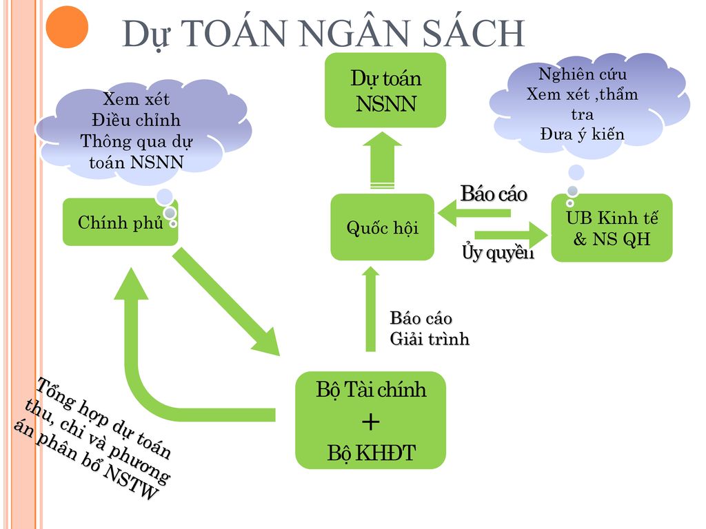 Chu Trình Ngân Sách