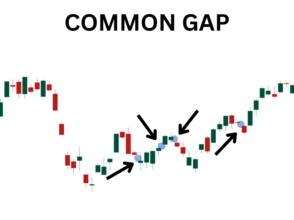Common Gap