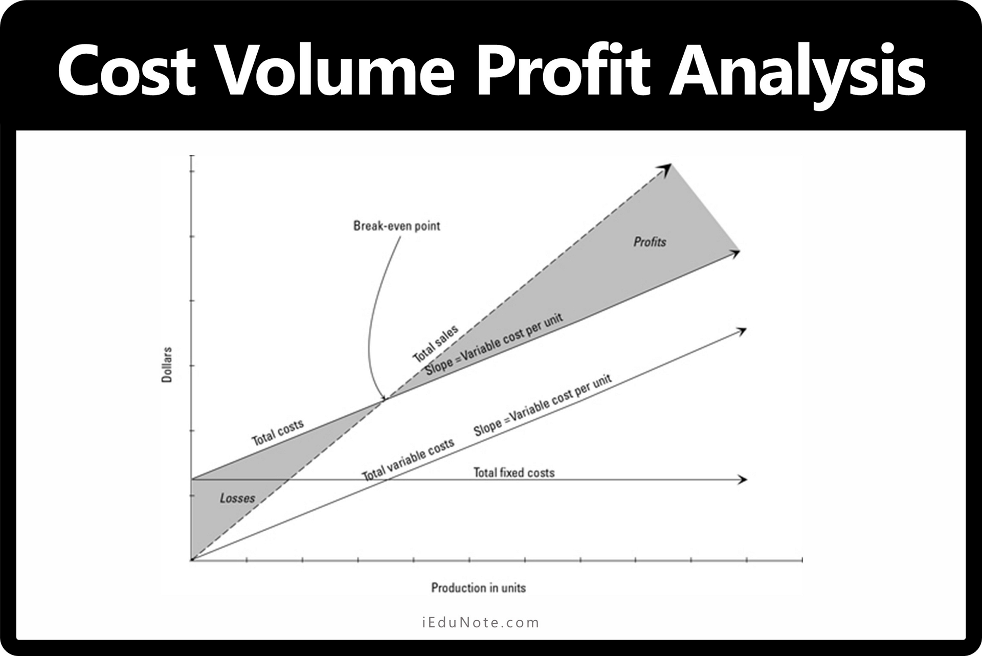 Biến Phí Là Gì? Phân Biệt Chi Tiết Biến Phí Và Định Phí (Update 2025) 11 Xây Dựng Mô Hình Cost-Volume-Profit
