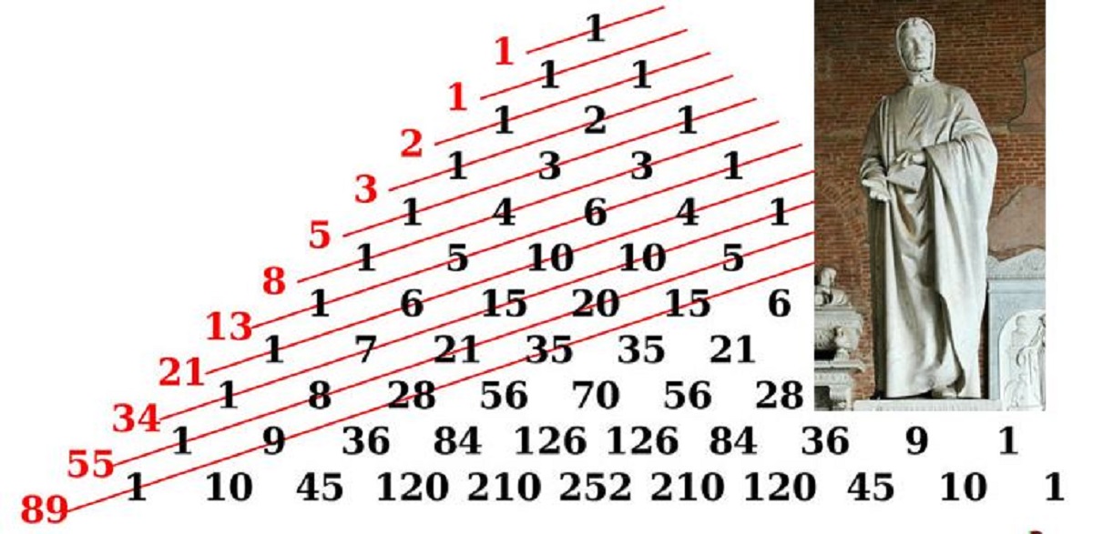 Dãy Fibonacci: Thông tin, Nguồn gốc, Đặc điểm và Ứng dụng trong Phân tích Kỹ thuật 1 Dãy Fibonacci
