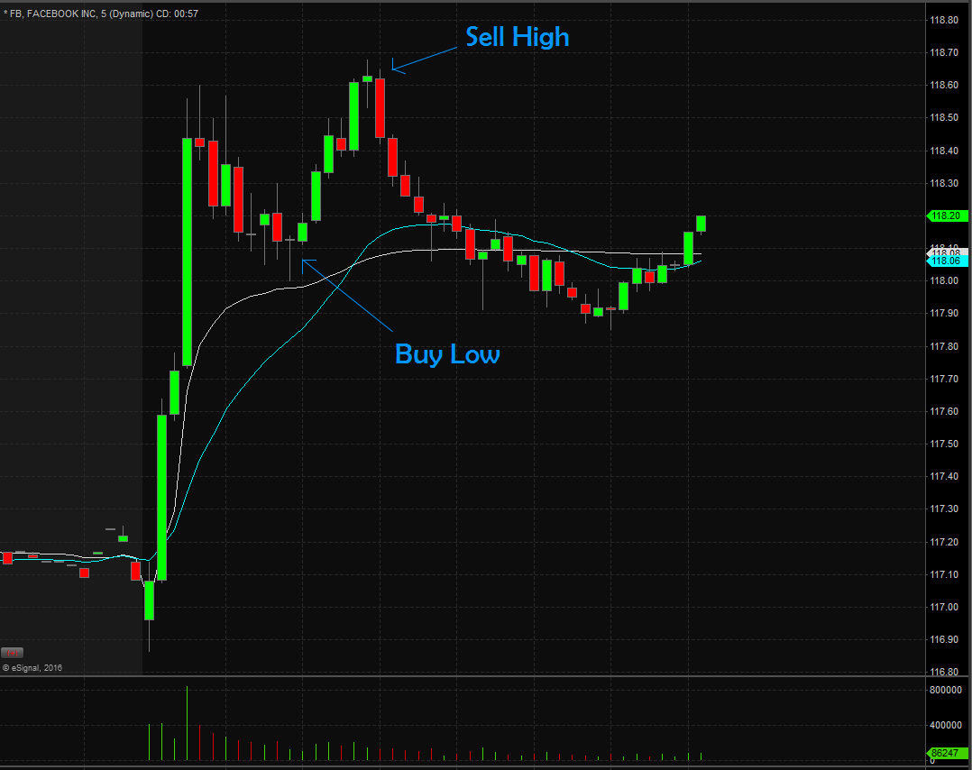 Day trading