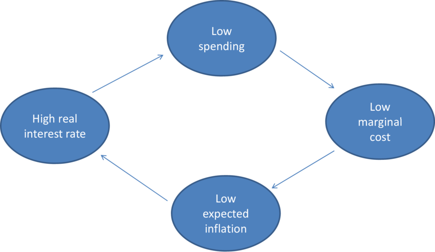 deflationary spiral