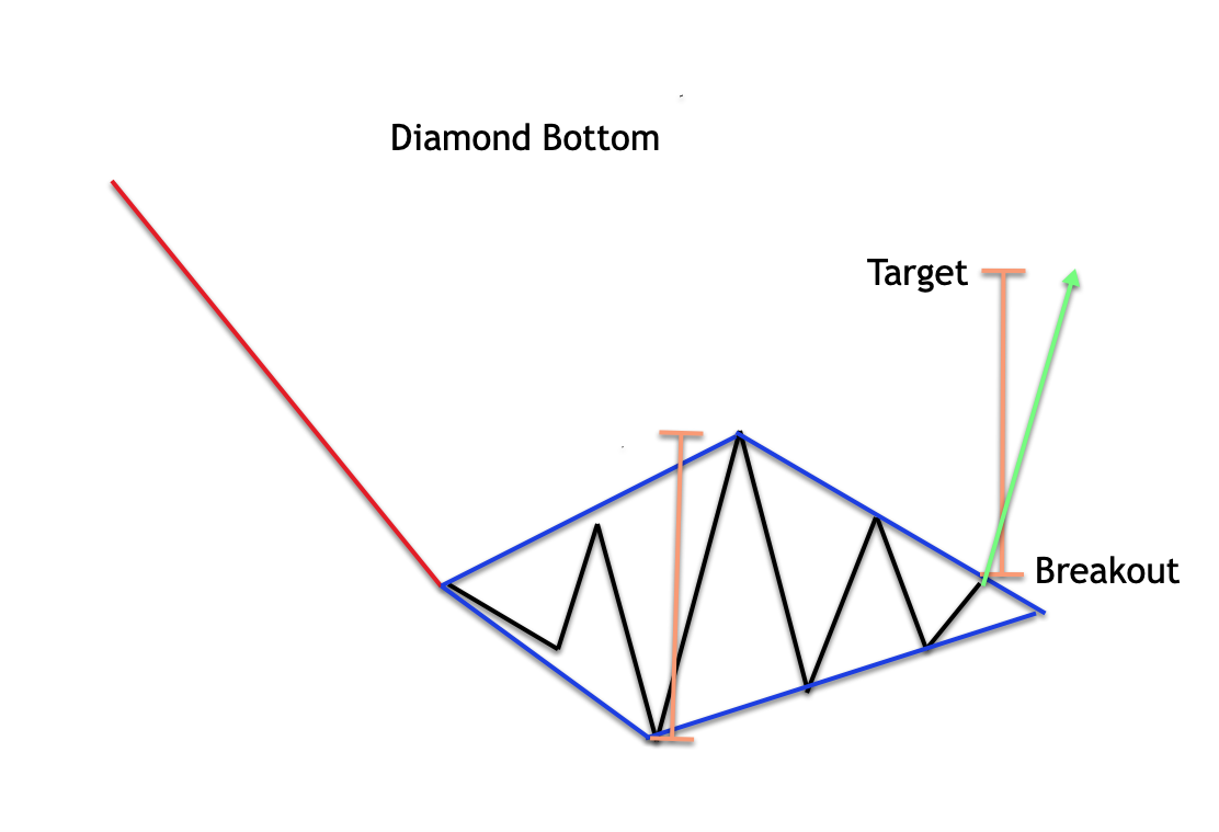 Diamond Bottom