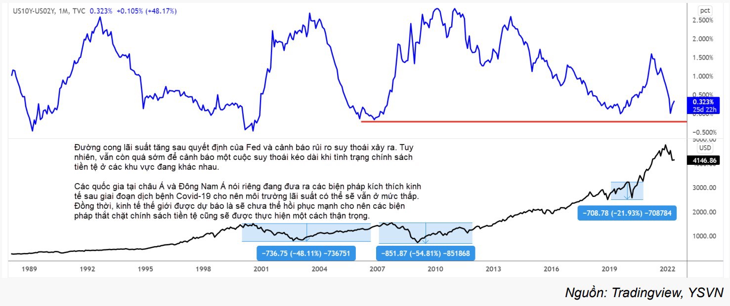 Hiểu Rõ Chu Kì Kinh Tế – Chinh Phục Thị Trường Chứng Khoán Việt Nam 2025 3 Đường cong lợi suất Mỹ