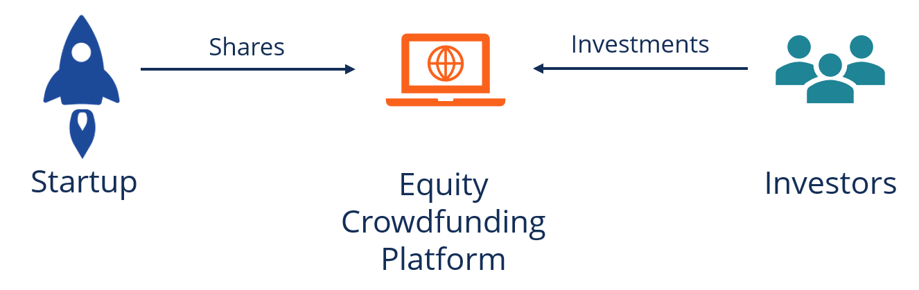 Equity Crowdfunding