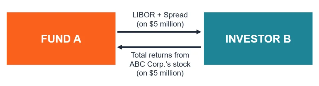 Equity Swap