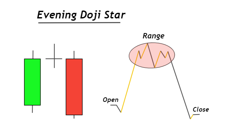 Mô hình nến Sao Hôm: Thông tin, Đặc điểm, Ý nghĩa và Cách giao dịch 4 Evening Doji Star