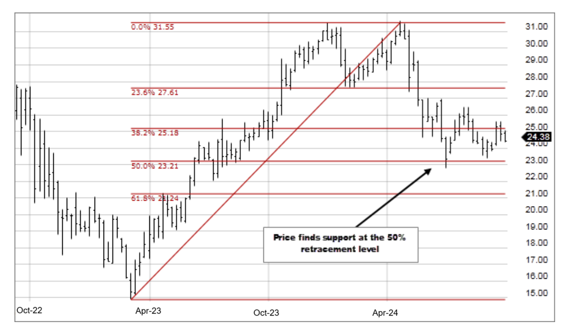 Fibonacci Retracement