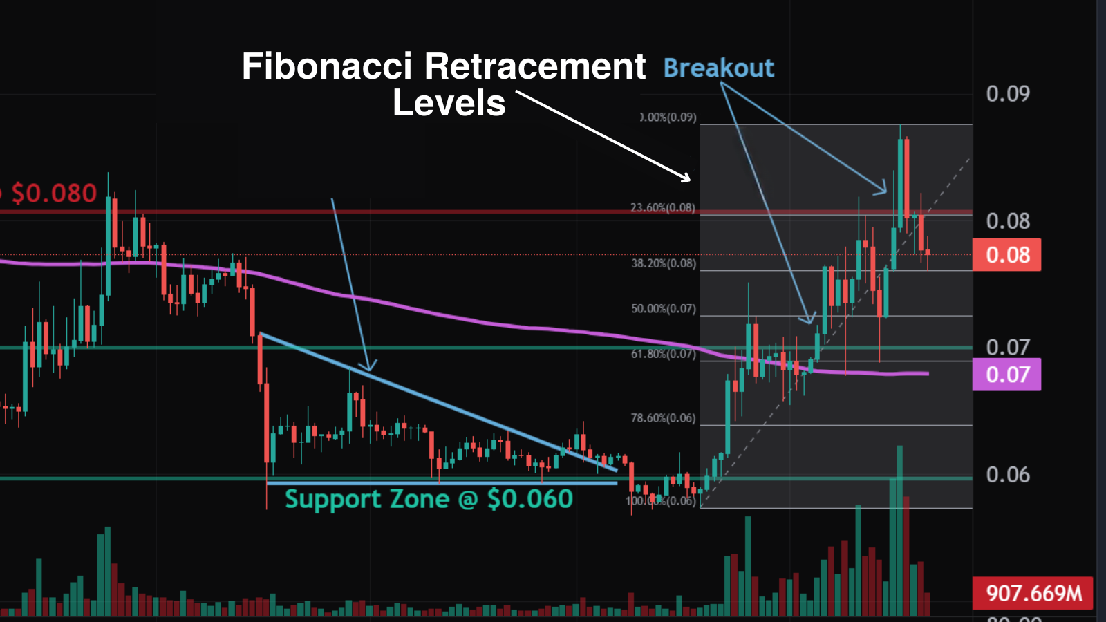 Fibonacci Retracement