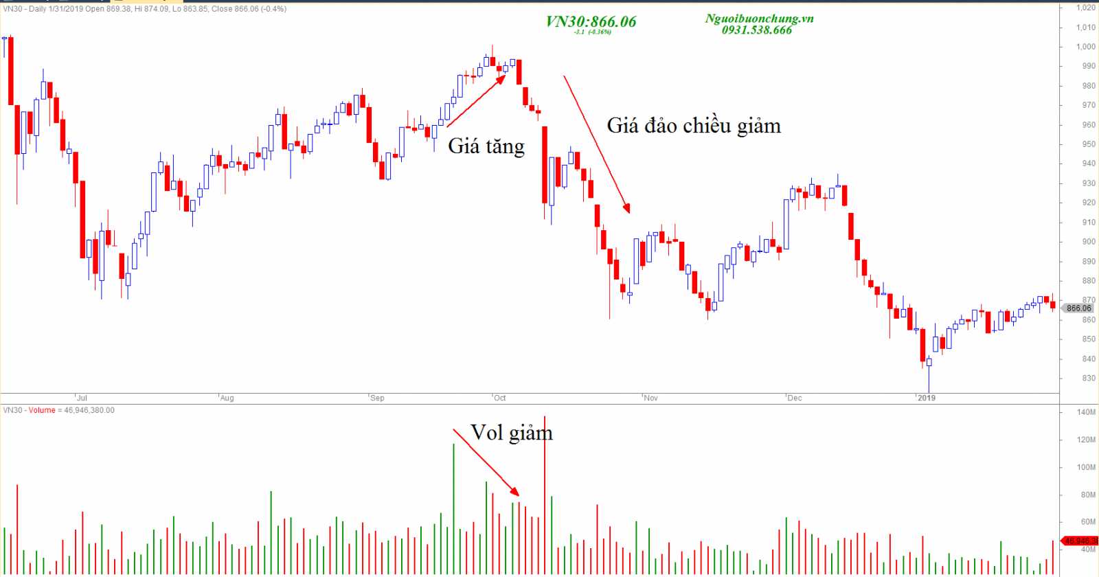 Giá Tăng - Khối Lượng Giảm