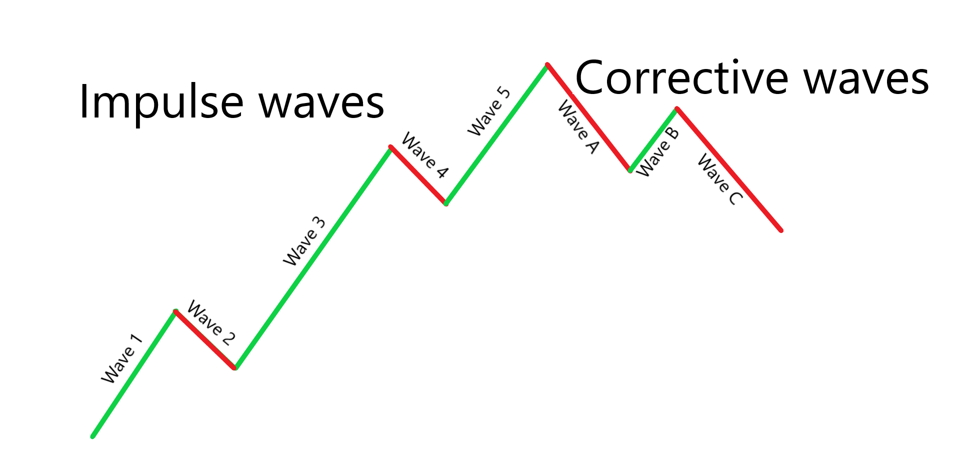 Giai đoạn Sóng Đẩy Và Điều Chỉnh
