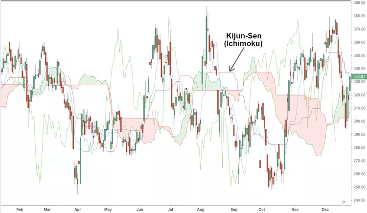 Ichimoku Là Gì? Toàn Tập Về Đám Mây “Thần Thánh” Giúp Trader Đọc Vị Thị Trường 3 Kijun-sen
