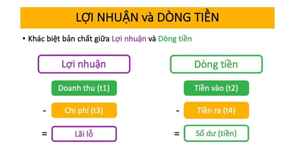 Lợi Nhuận Và Dòng Tiền