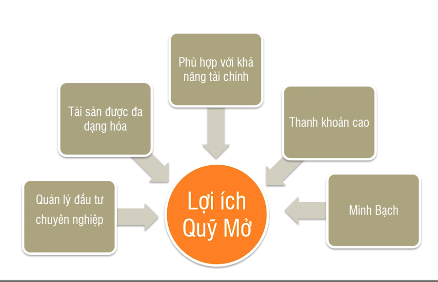 Lợi Thế Quỹ Mở So Với Lãi Ngân Hàng