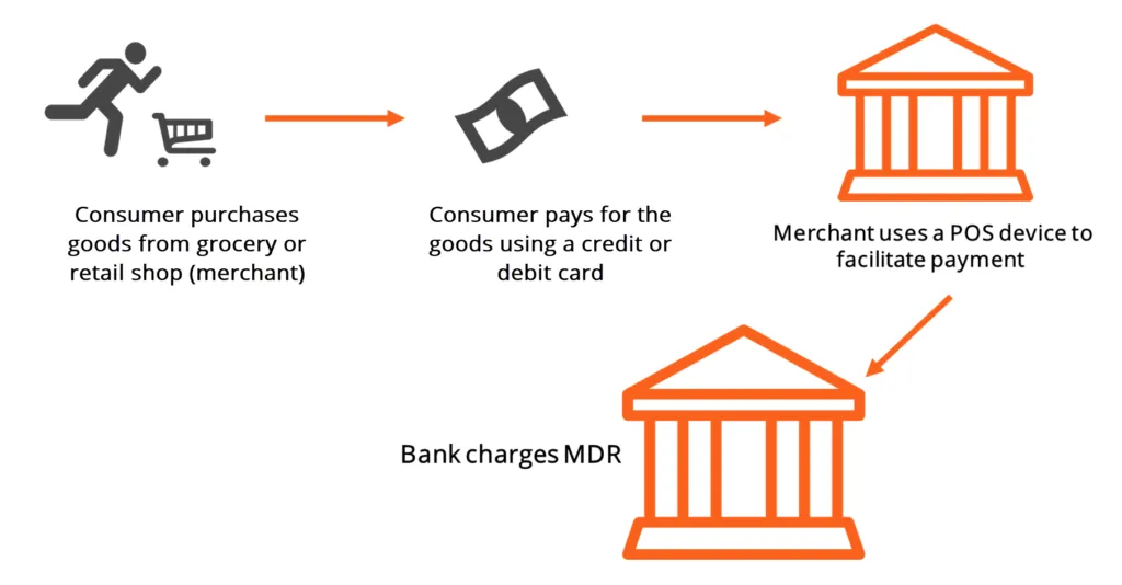Phí Giao Dịch (Merchant Discount Rate - MDR):