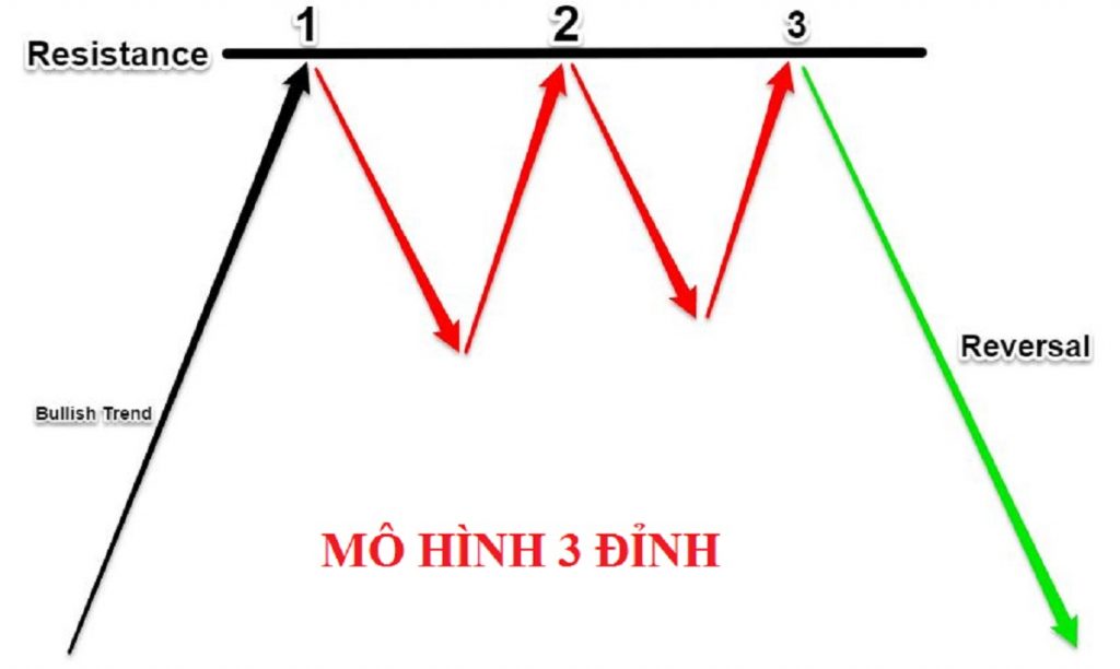 mô hình 3 đỉnh