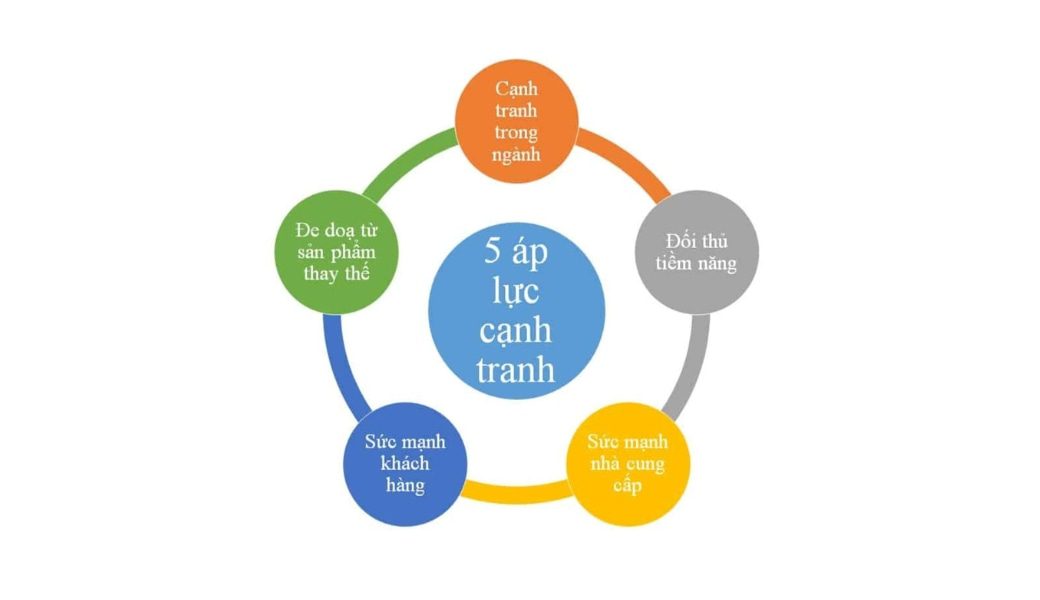 Mô Hình 5 Áp Lực Cạnh Tranh