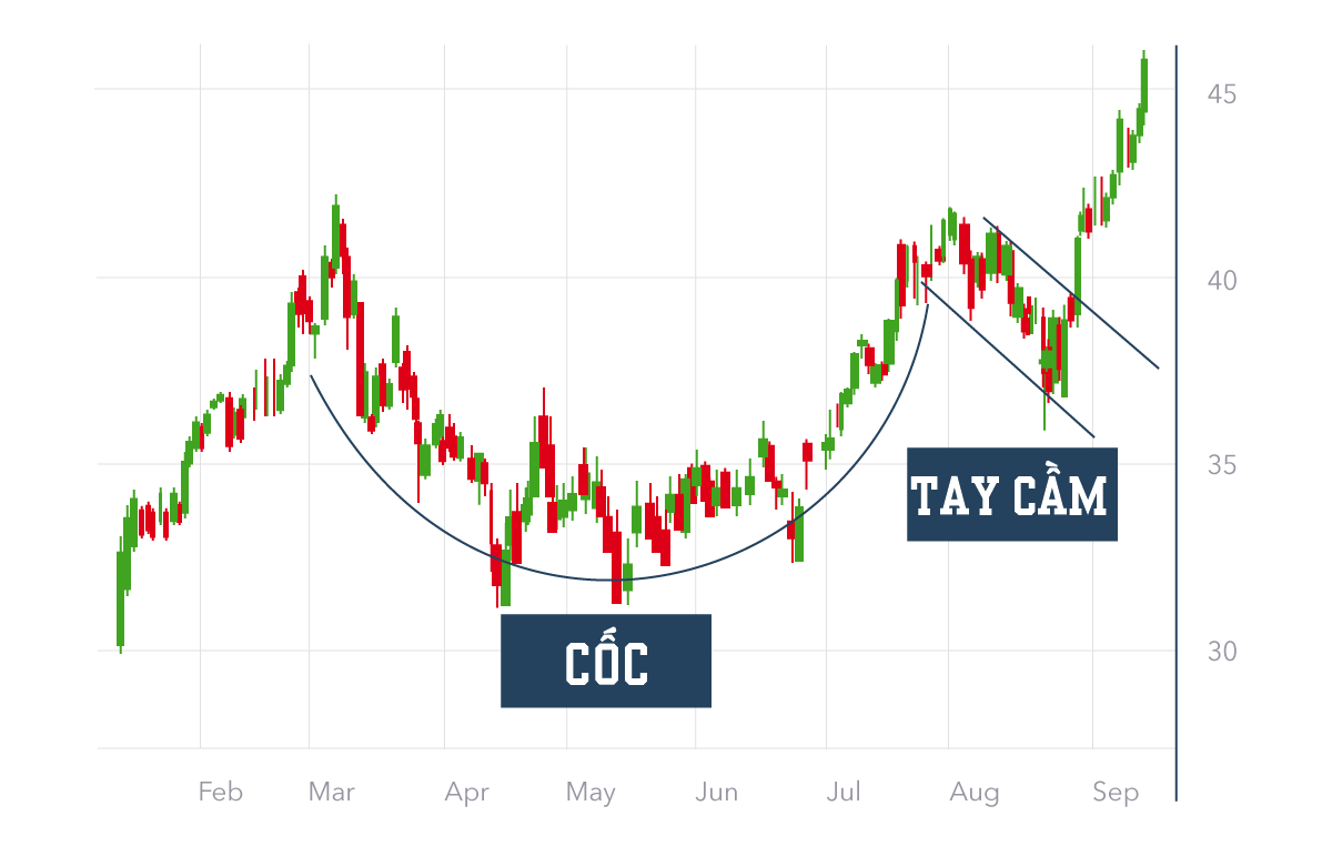 Mô hình Cốc Tay Cầm: Định nghĩa, Đặc điểm, Cách Giao dịch và Các Biến thể 1 Mô Hình Cốc Tay Cầm