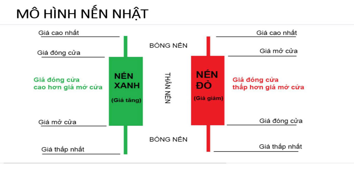 Mô Hình Nến Nhật