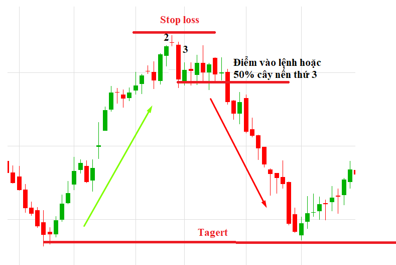 Mô hình nến Sao Hôm: Thông tin, Đặc điểm, Ý nghĩa và Cách giao dịch 7 mô hình Sao Hôm