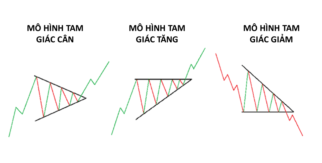 Mô Hình Tam Giác