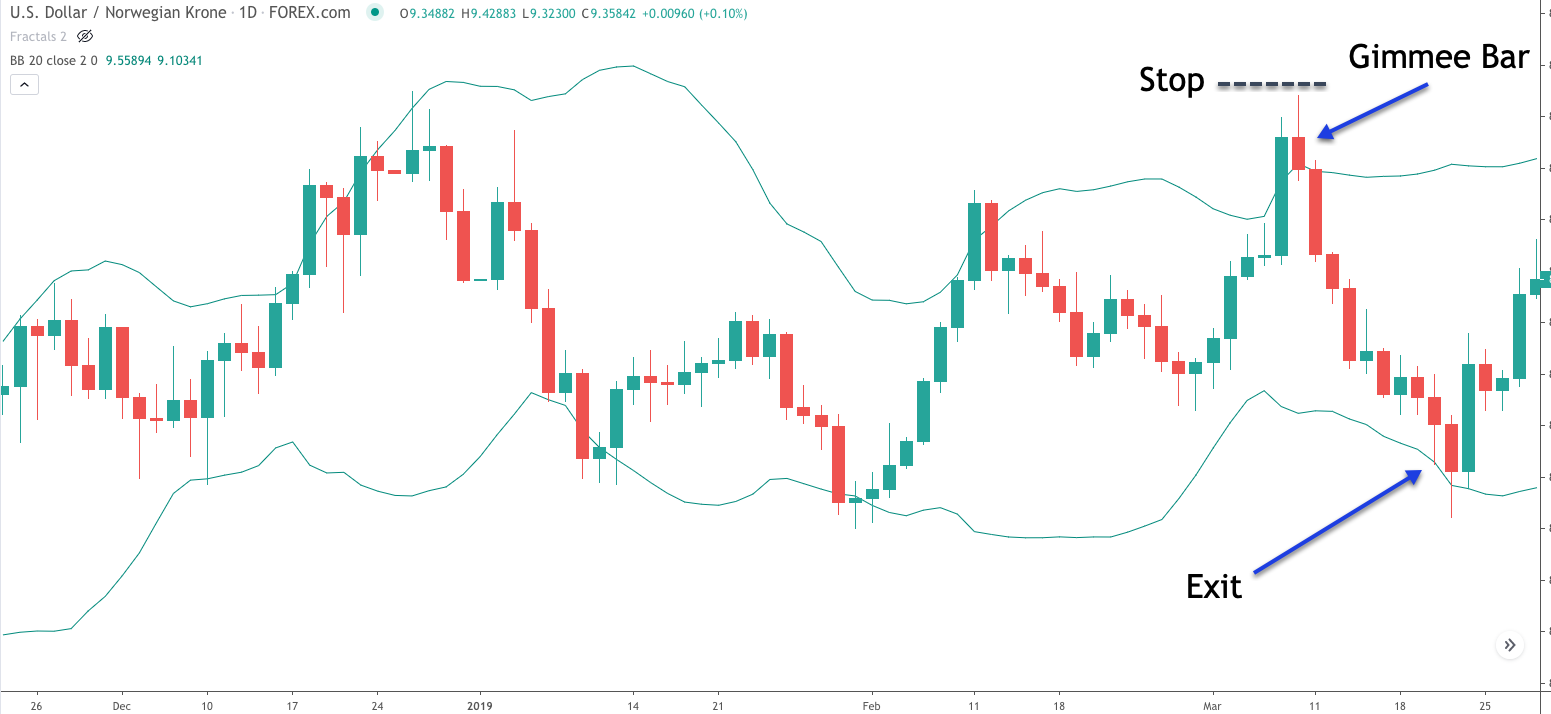một số chiến lược giao dịch kết hợp với bollinger bands