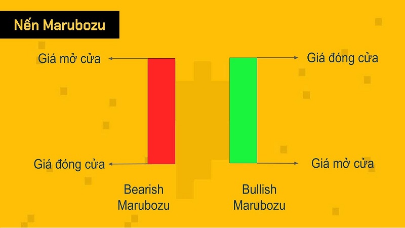 Nến Marubozu Tăng Giảm